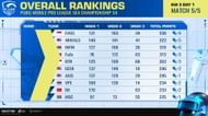 PMPL SEA Championship league overall standings after SW 3 Day 1 (top ten)